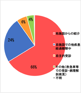 2016年　来院経路