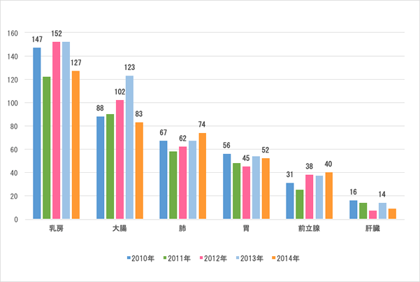 2010年～2014年部位別登録件数