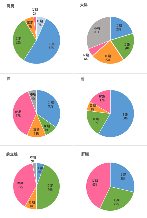 2014年部位別治療前ステージ