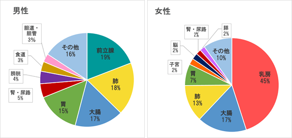 2014年部位別割合