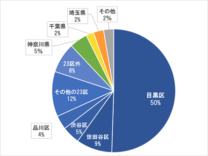 2014年診断時住所