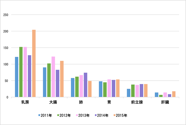 2011年～2015年部位別登録件数