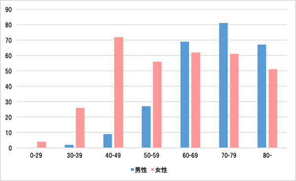 2015年　年齢階層別・登録数