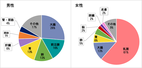 2015年　部位別割合