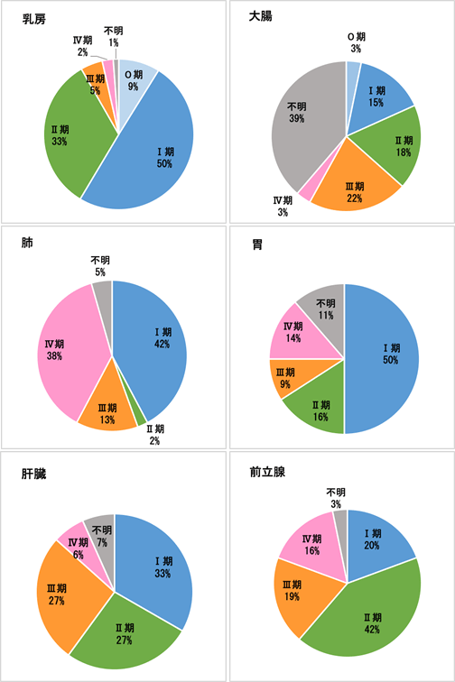 2015年　部位別治療前ステージ(UICC)