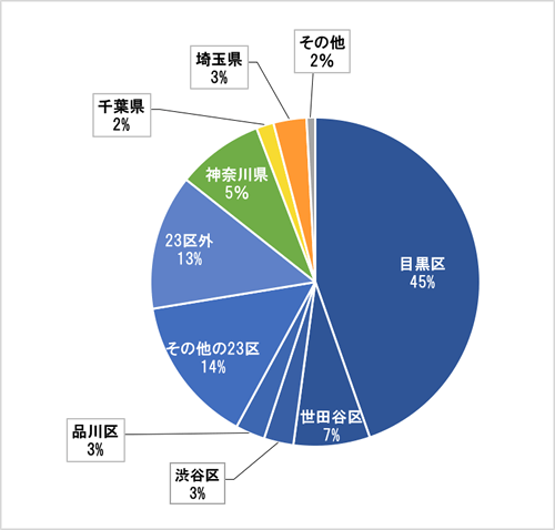 2015年　診断時住所