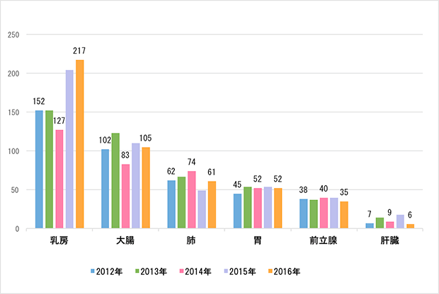 2012年～2016年部位別登録件数