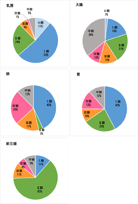 2016年　部位別治療前ステージ(UICC)