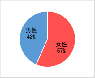 男女比