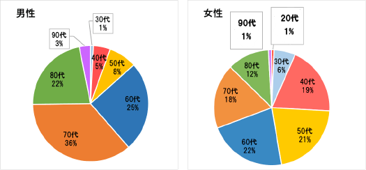 年代別割合