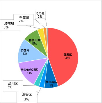 診断時住所