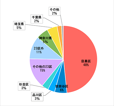 2017年　年代別