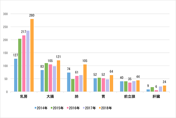 2014年～2018年部位別登録件数