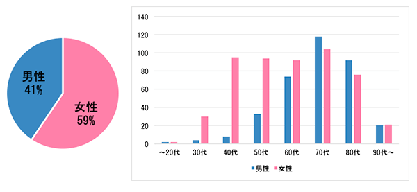 2018年　年代別