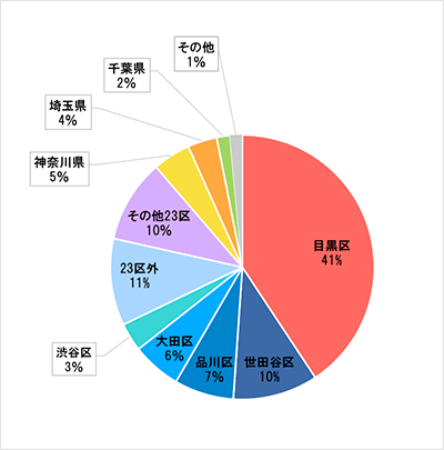 2018年　診断時住所