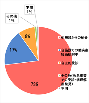 2018年　来院経路