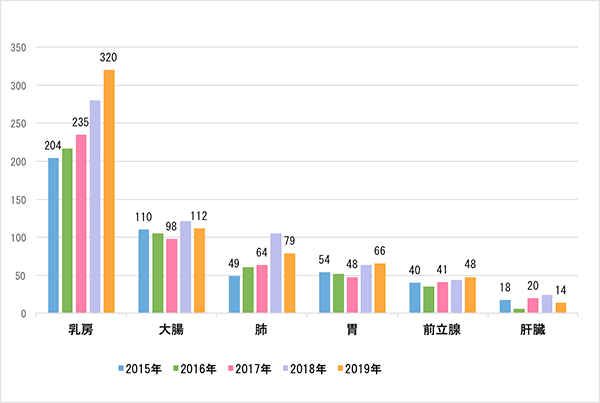 2015年～2019年部位別登録件数