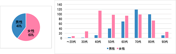 2019年　年代別