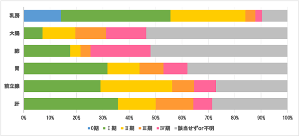 2019年　部位別治療前ステージ（UICC）