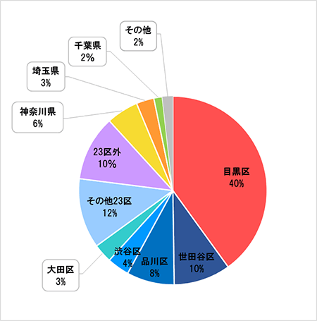 2019年　診断時住所