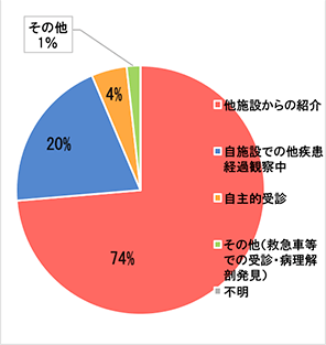 2019年　来院経路