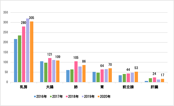 2016年～2020年部位別登録件数