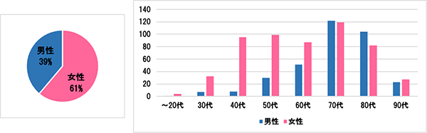 2020年　年代別