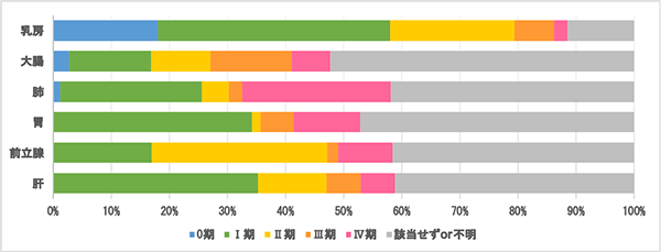 2020年　部位別治療前ステージ（UICC）