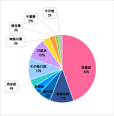 2020年　診断時住所