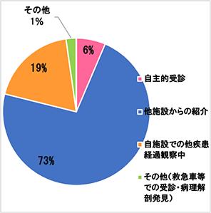 2020年　来院経路