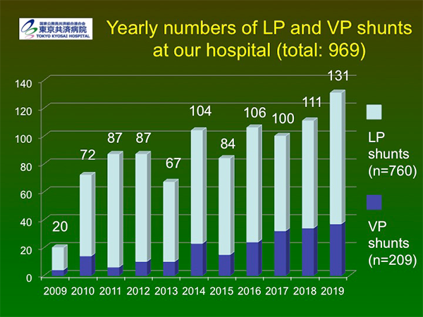 東京共済病院　NPHセンター　のシャント手術件数