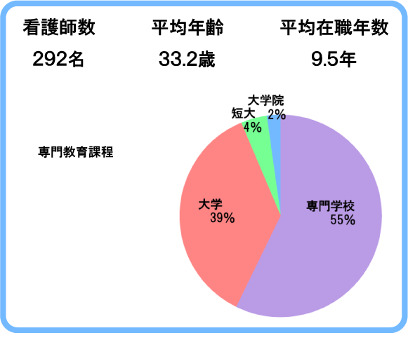 数字で見る看護部在職者R4