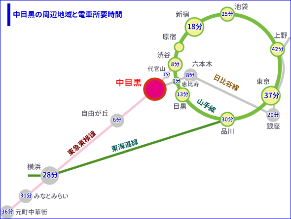 中目黒の周辺地域と電車所要時間