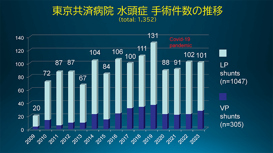 東京共済病院　NPHセンター　のシャント手術件数