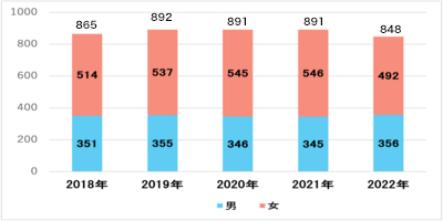 2022年　年別