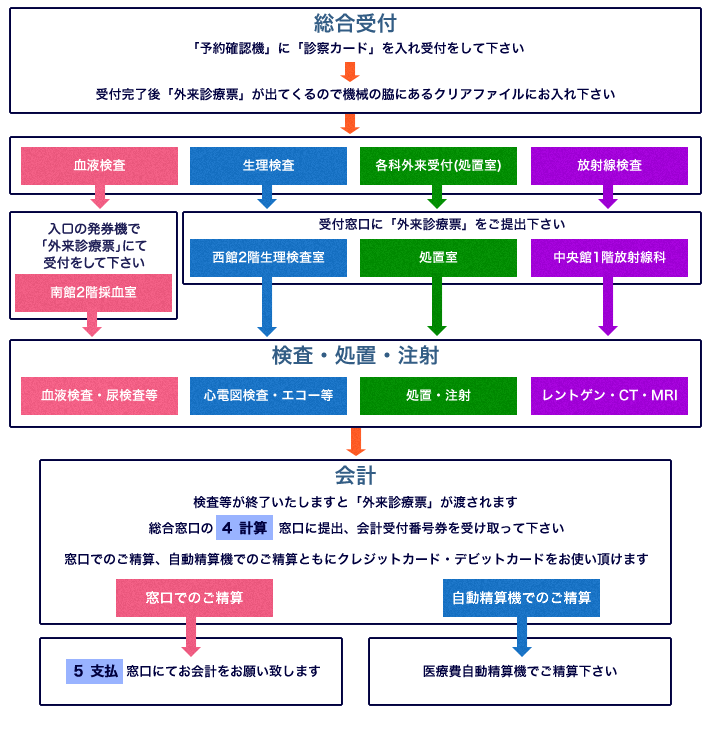 検査・処置の手続き