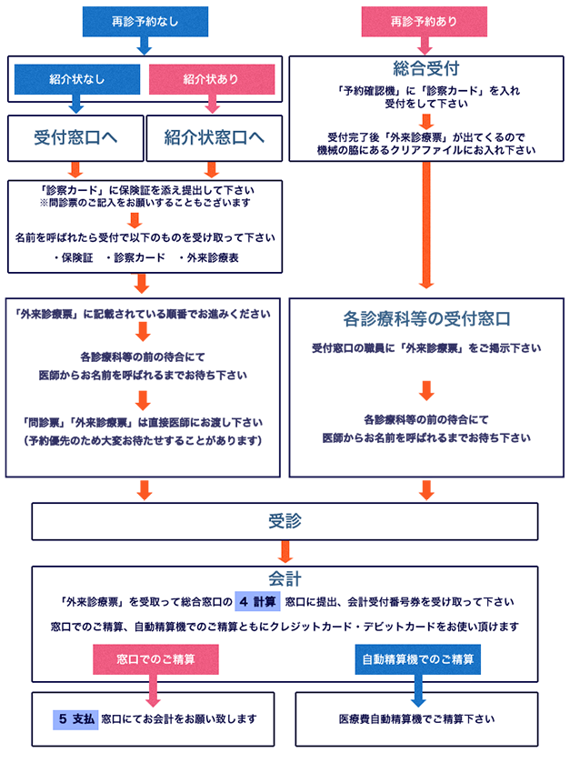 受診の手続き