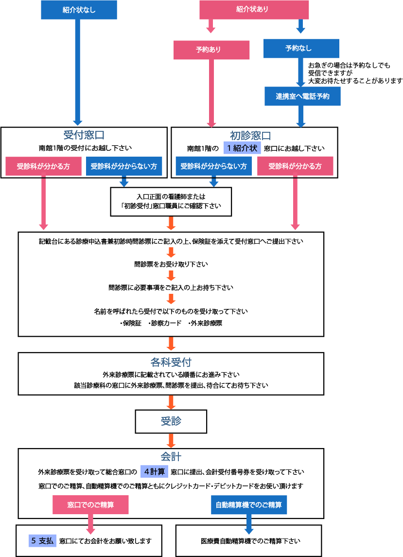 受診の手続き