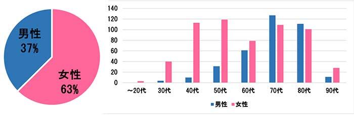 2023年　年代別