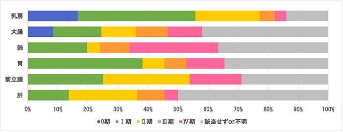 2023年　部位別治療前ステージ（UICC）