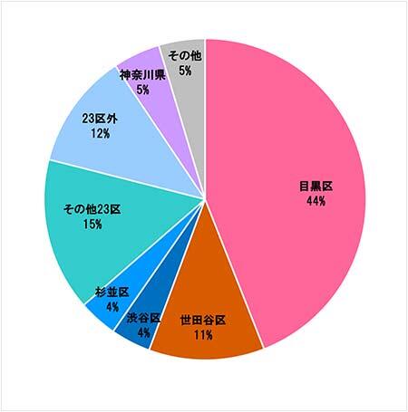 2021年 診断時住所