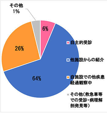 2021年 来院経路