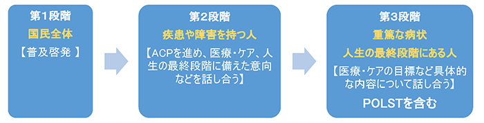 意思決定支援に関する指針について三段階の図