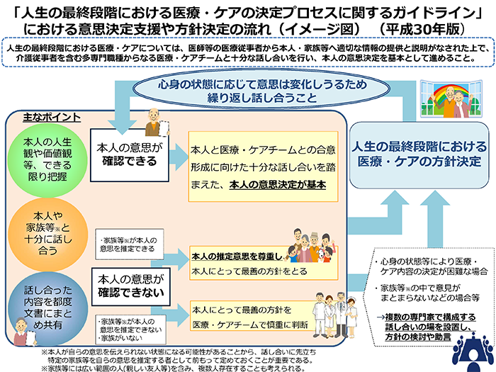 「人生の最終段階における医療・ケアの決定プロセスに関するガイドライン」における意思決定支援や方針決定の流れ（イメージ図）