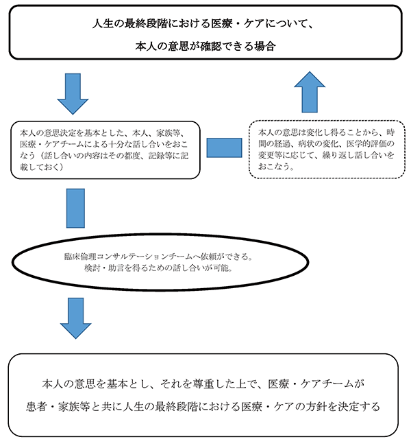 意思決定支援、本人の意思が確認出来る場合の図
