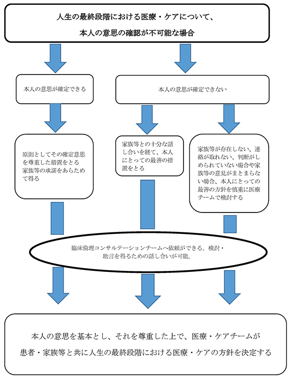 意思決定支援、本人の意思の確認が不可能な場合の図